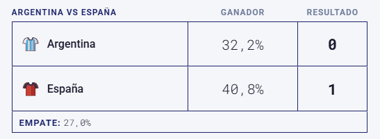 Predictivo mundial. Simulamos el torneo completo un millón de veces y este es el resultado